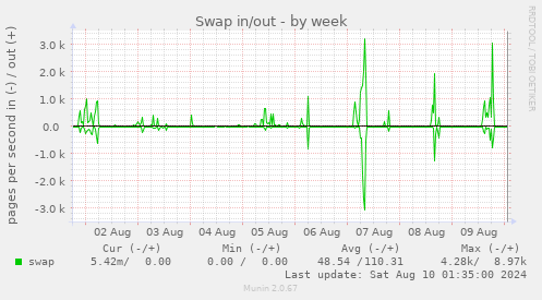 Swap in/out