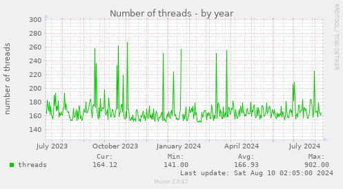 Number of threads