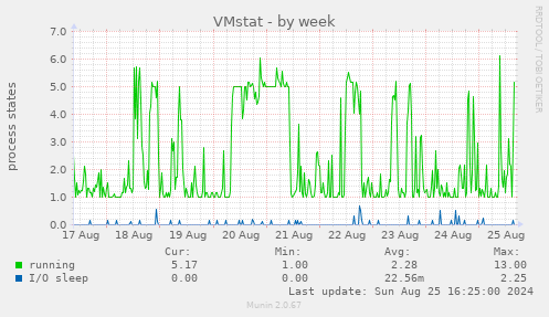 VMstat