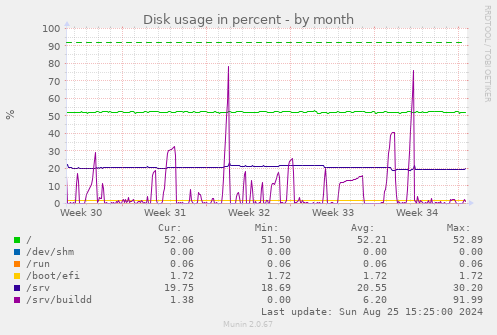 Disk usage in percent