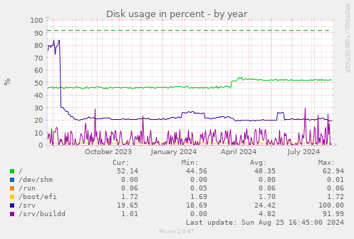 Disk usage in percent