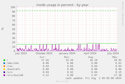 Inode usage in percent