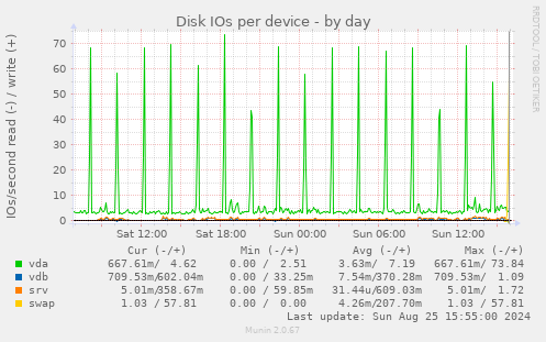 Disk IOs per device