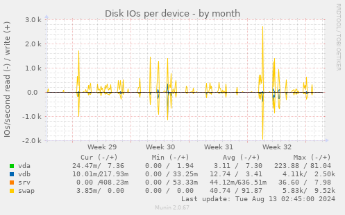 Disk IOs per device