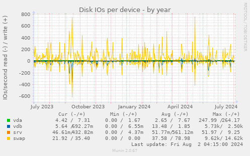 Disk IOs per device