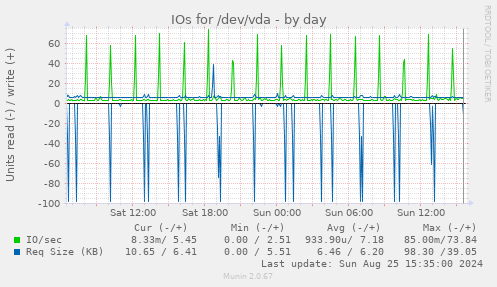 IOs for /dev/vda