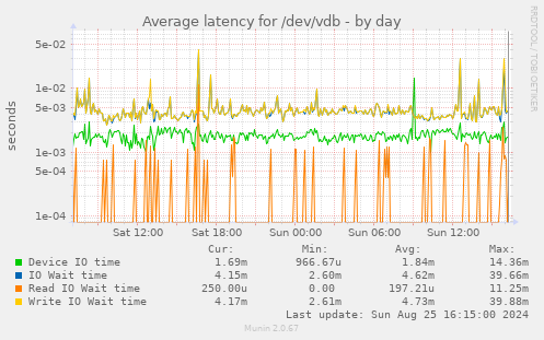 Average latency for /dev/vdb