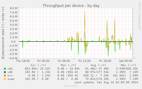 Throughput per device