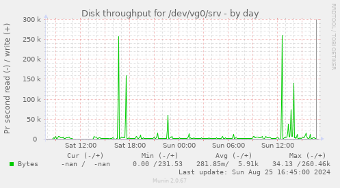 Disk throughput for /dev/vg0/srv