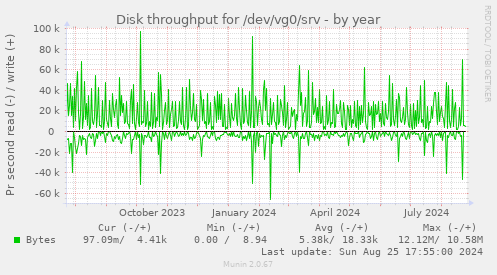 Disk throughput for /dev/vg0/srv