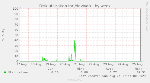 Disk utilization for /dev/vdb