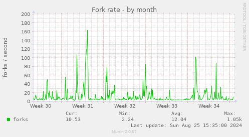 Fork rate