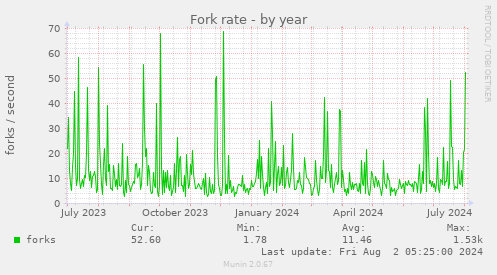 Fork rate