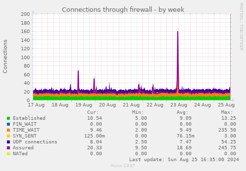 Connections through firewall