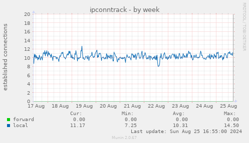 ipconntrack