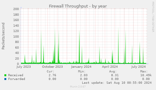 Firewall Throughput