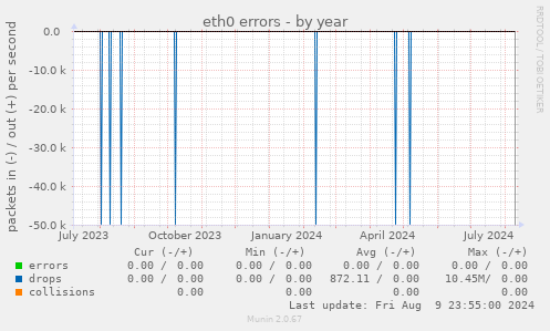 eth0 errors