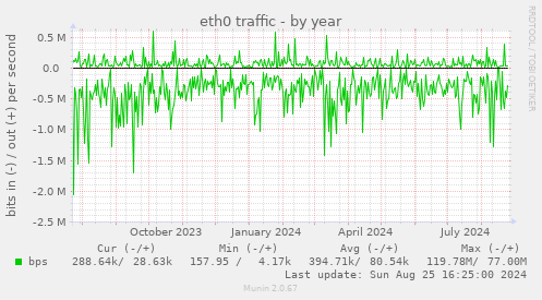 eth0 traffic