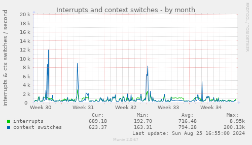 Interrupts and context switches