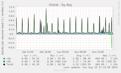 IOstat