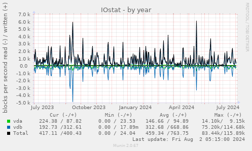 IOstat