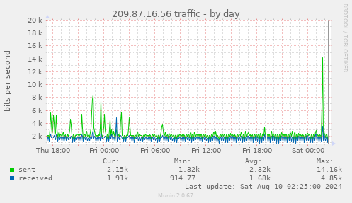 209.87.16.56 traffic