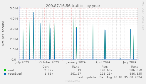 209.87.16.56 traffic