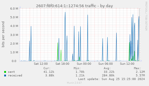 2607:f8f0:614:1::1274:56 traffic