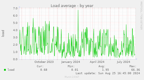 Load average