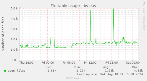 File table usage