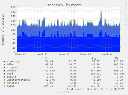 Processes