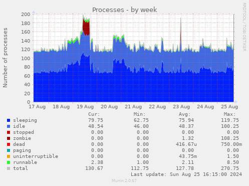 Processes