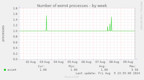 Number of exim4 processes