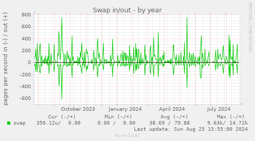 Swap in/out