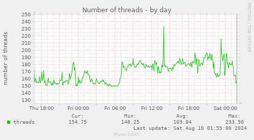 Number of threads