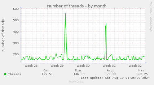 Number of threads