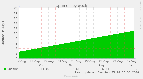 Uptime