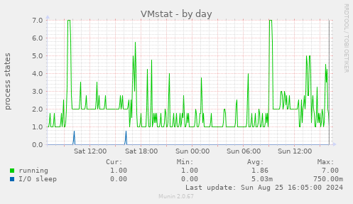 VMstat