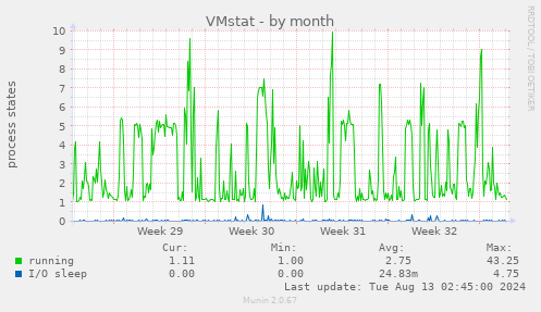 VMstat