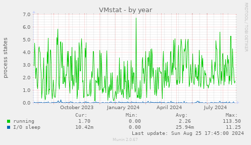 VMstat