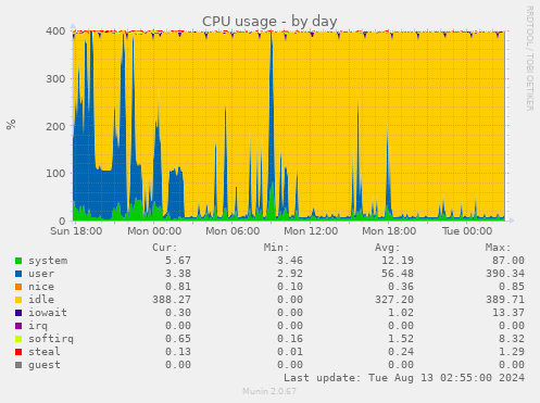 CPU usage