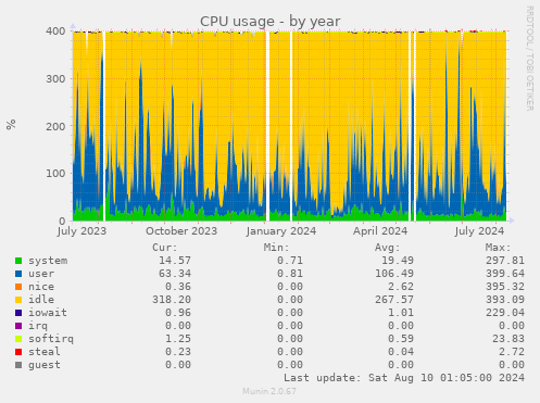 CPU usage