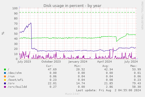 Disk usage in percent