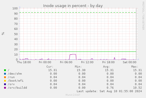 Inode usage in percent