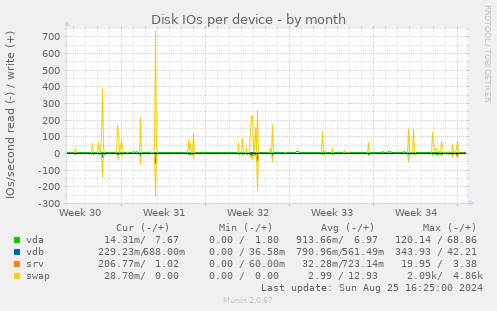 Disk IOs per device