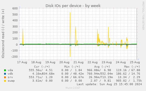 Disk IOs per device