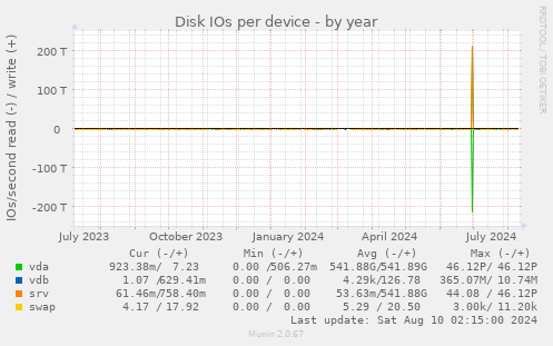 Disk IOs per device