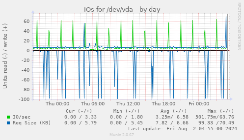 IOs for /dev/vda