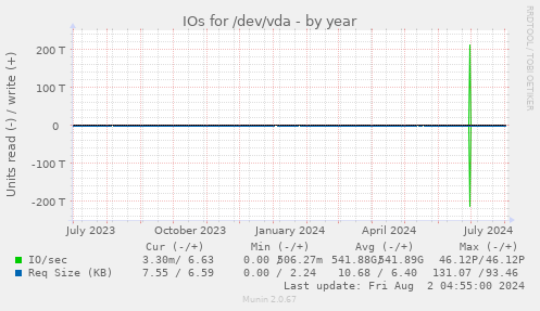 IOs for /dev/vda