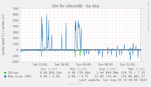 IOs for /dev/vdb